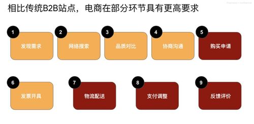 用外贸b2c打法玩转b2b外贸网站营销