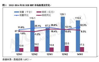 2014年上半年商用显示屏市场特征剖析