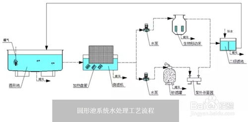 工业化水产养殖苗种繁育系统的组成