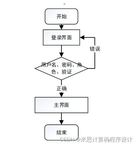 基于Java的农产品管理系统的设计与实现934429计算机毕设JSP