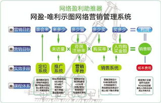 网络营销方法