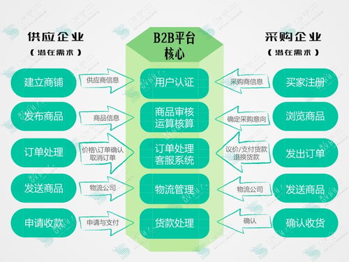 传统工业走向b2b升级转型
