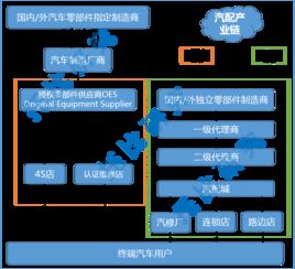 盘点 关于汽配b2b要知道的三件事
