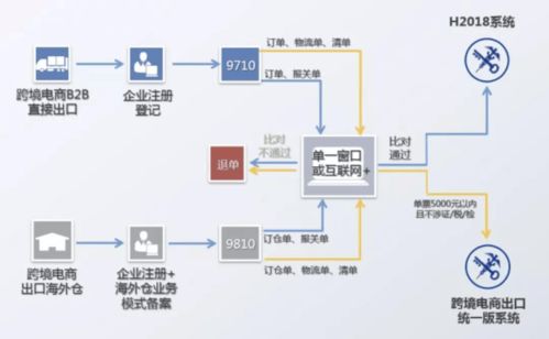 外贸时事 跨境电商b2b出口监管 将于9月1日起执行