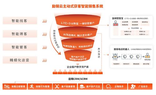 励销云全流程智能销售解决方案,助力b2b企业高效增长