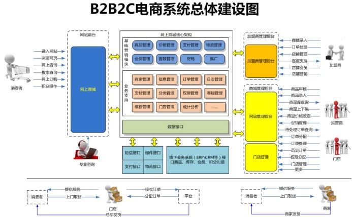 电商系统架构图的结果_图片