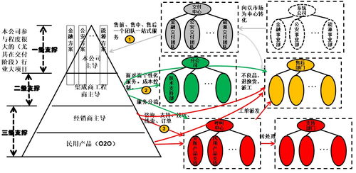 数字化时代,b2b服务如何转型