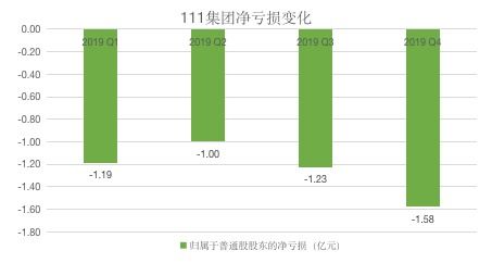 业绩快报丨111集团q4营收同比增长141.8 ,b2b业务表现亮眼