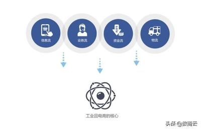 化工业品B2B电商网站系统搭建,决定性转型转变方案