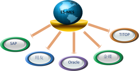 效率E-MES 打造数字化工厂 mes实施成功 稳定
