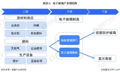 预见2022 2022年中国电子玻璃行业全景图谱 附市场现状 竞争格局和发展趋势等