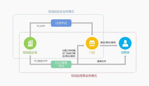 b2b快消品电商系统解决方案,为传统企业 破局